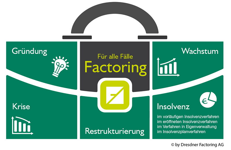 Infografik Factoring - alles auf einen Griff